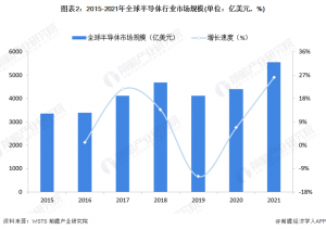 SIA：5月全球半导体行业销售额总计407亿美元！【附全球半导体行业市场规模分析】