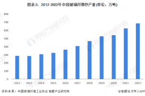 【前瞻分析】2023-2028年全球及中国玻璃纤维行业发展现状分析