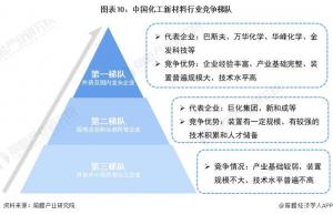 2023-2028年全球及中国化工新材料行业区域市场分析