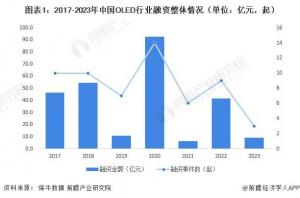 【投资视角】启示2023：中国OLED行业投融资及兼并重组分析