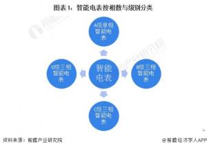 【行业前瞻】2023-2028年中国智能电表行业发展分析