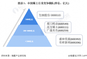 【行业深度】洞察2023：中国稀土行业竞争格局及市场份额