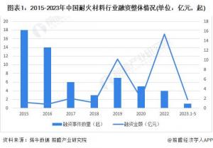 【行业前瞻】2023-2028年中国耐火材料行业市场分析