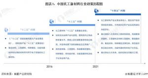 重磅！2023年中国及31省市化工新材料行业政策汇总及解读